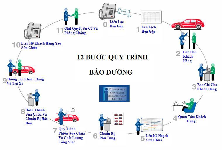 Quy trình bảo trì và bảo dưỡng xe định kỳ